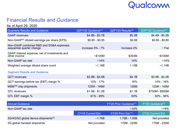 Квартальный отчёт Qualcomm: объёмы поставок смартфонов сократятся на 30 %"