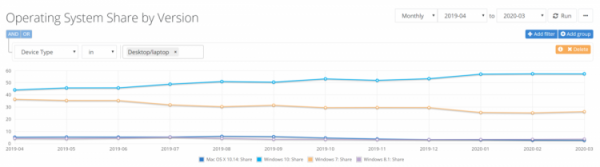 Netmarketshare: рыночная доля Google Chrome растет"