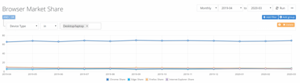 Netmarketshare: рыночная доля Google Chrome растет"