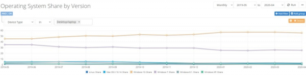 Netmarketshare: рыночная доля Windows 10 сократилась, а Edge продолжает расти"