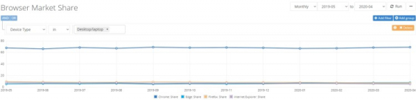 Netmarketshare: рыночная доля Windows 10 сократилась, а Edge продолжает расти"