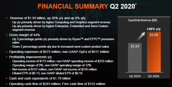 Квартальный отчёт AMD: выручка выросла на 26 %, по итогам года она увеличится на 32 %"