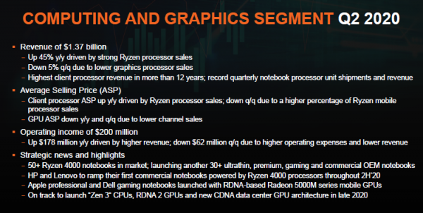 Квартальный отчёт AMD: выручка выросла на 26 %, по итогам года она увеличится на 32 %"