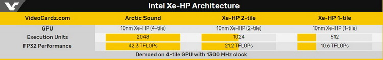 Мощные видеокарты Intel с аппаратным ускорением трассировки лучей выйдут уже в 2021 году"