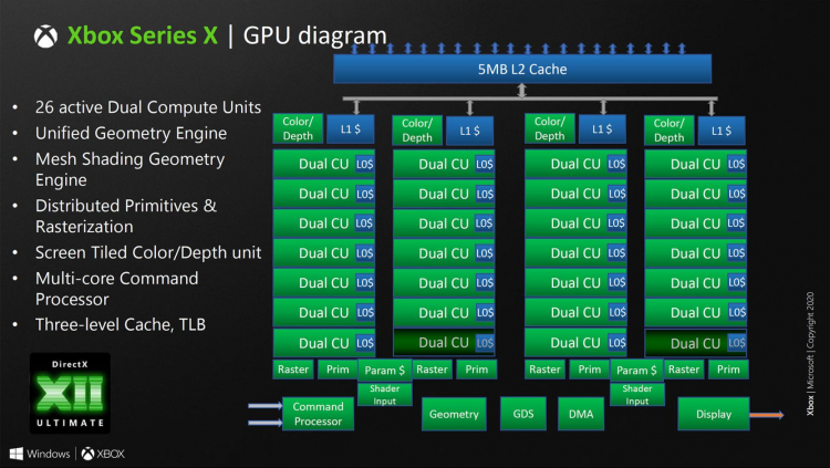 Microsoft показала устройство процессора Xbox Series X: почти половину кристалла занимает GPU"