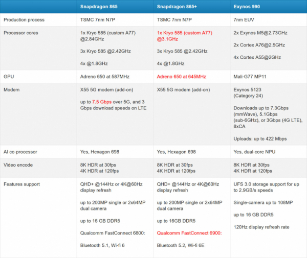 Опубликованы тесты Galaxy Note 20 Ultra: полный провал Exynos 990 по сравнению с Snapdragon 865+"