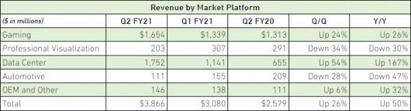 Квартальный отчёт NVIDIA: выручка выросла в полтора раза, лидером стал серверный сегмент"