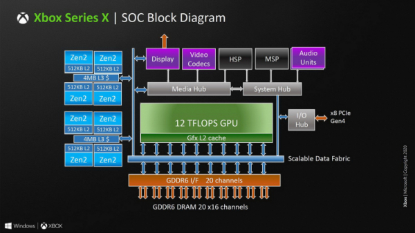 Microsoft показала устройство процессора Xbox Series X: почти половину кристалла занимает GPU"