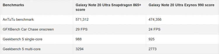 Опубликованы тесты Galaxy Note 20 Ultra: полный провал Exynos 990 по сравнению с Snapdragon 865+"