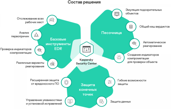 Как это устроено: интегрированная платформа «Лаборатории Касперского» для защиты рабочих мест"