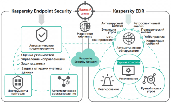 Как это устроено: интегрированная платформа &laquo;Лаборатории Касперского&raquo; для защиты рабочих мест"